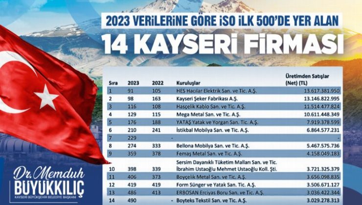 Başkan Büyükkılıç, üretimin üssü Kayseri’de sanayi devlerini tebrik etti