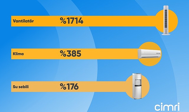 Cimri yaz mevsiminin yıldız ürününü açıkladı: Vantilatör!