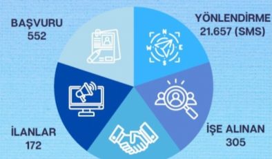 Kayseri Kariyer Merkezi, 1 ayda 305 kişiye iş imkanı sağladı