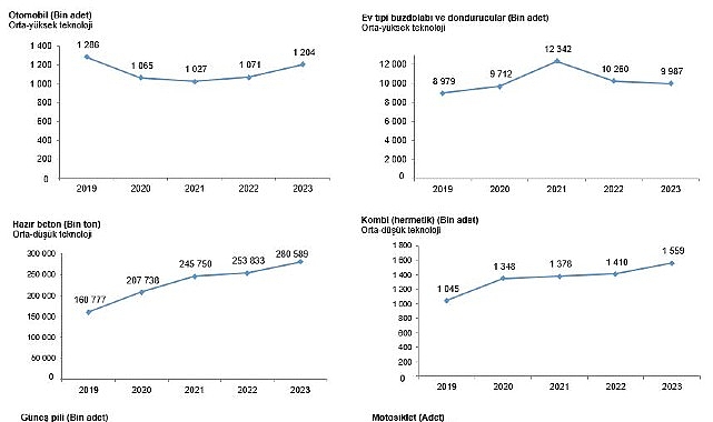 Tüik: Ülkemizde 1 milyon 203 bin 933 adet otomobil üretildi