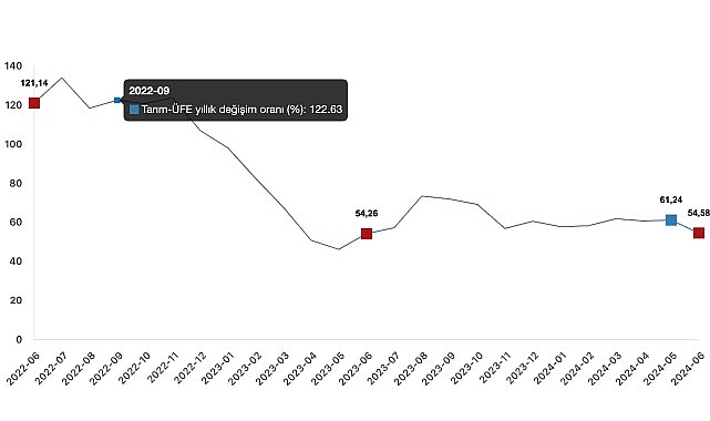 Tüik: Tarım ürünleri üretici fiyat endeksi (Tarım-ÜFE) yıllık %54,58 arttı, aylık %1,95 arttı