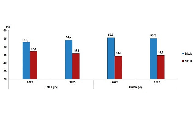 Tüik: Yurt dışından Türkiye’ye 316 bin 456 kişi göç etti