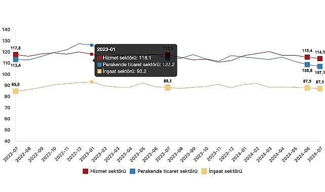 Tüik: Güven endeksi hizmet sektöründe %1,1 azaldı, perakende ticaret sektöründe %1,5 azaldı, inşaat sektöründe %0,9 azaldı