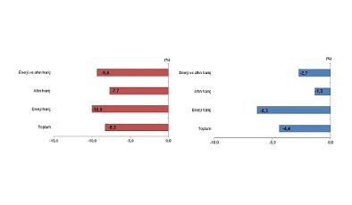 Tüik: Haziran ayında genel ticaret sistemine göre ihracat %8,3, ithalat %4,4 azaldı