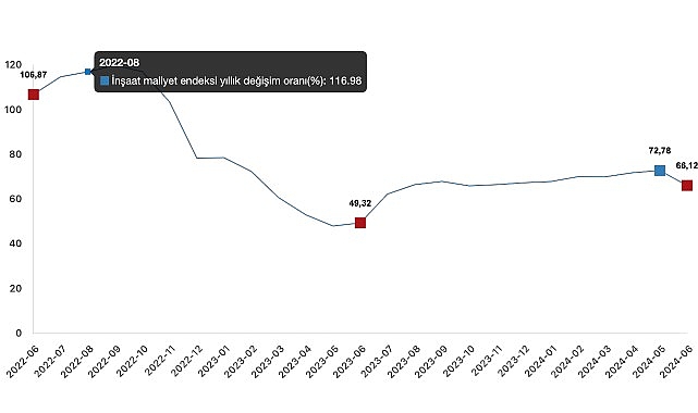 Tüik: İnşaat maliyet endeksi yıllık %66,12 arttı, aylık %0,40 arttı