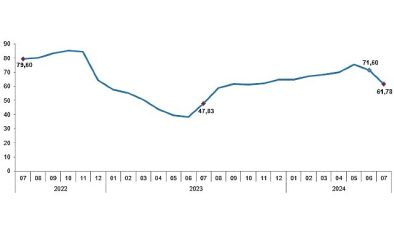 Tüik: Tüketici fiyat endeksi (TÜFE) yıllık %61,78, aylık %3,23 arttı