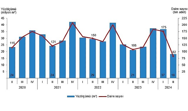 Tüik: Yapı ruhsatı verilen binaların yüzölçümü %30,9 azaldı