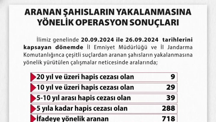 Ankara il genelinde 20 – 26 Eylül 2024 tarihlerini kapsayan dönemde aranan şahısların yakalanmasına yönelik operasyon sonuçlarına ilişkin bilgiler……