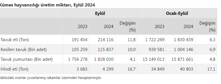 Hindi eti üretimi 9 ayda yüzde 16,7 arttı