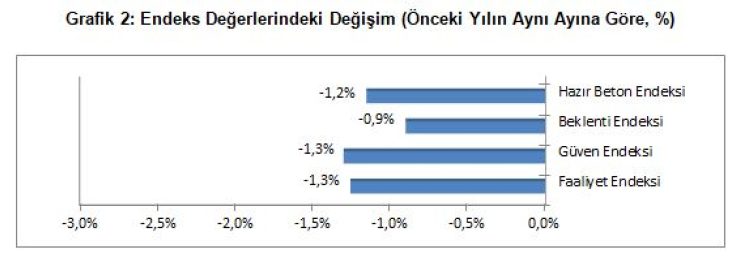 Tüm endekslerdeki azalma Beton Endeksi'ni de aşağı çekti