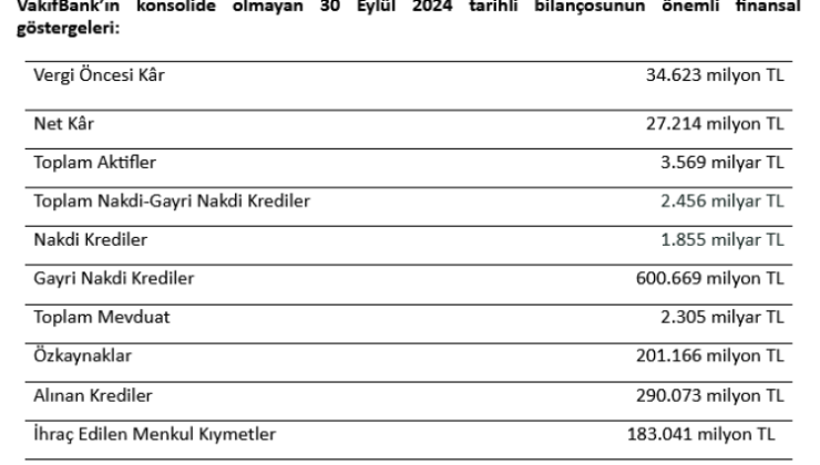 VakıfBank’ın aktif büyüklüğü 100 milyar doları aştı