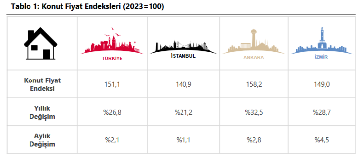 'Merkez'in Konut Fiyat Endeksi reelde azaldı!