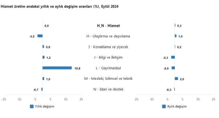 Hizmet üretim endeksi yıllık stabil… Hizmet üretiminde gayrimenkul önde